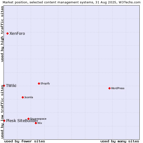 Market position of XenForo vs. Plesk SiteBuilder vs. TWiki