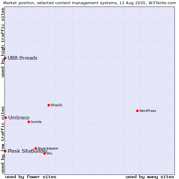 Market position of Umbraco vs. UBB.threads vs. Plesk SiteBuilder