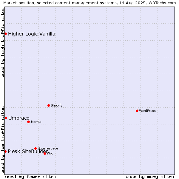 Market position of Umbraco vs. Higher Logic Vanilla vs. Plesk SiteBuilder