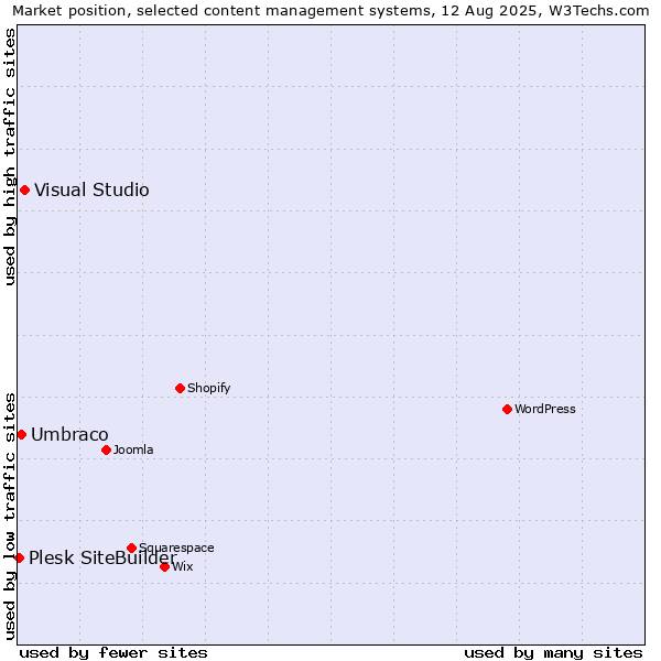 Market position of Visual Studio vs. Umbraco vs. Plesk SiteBuilder