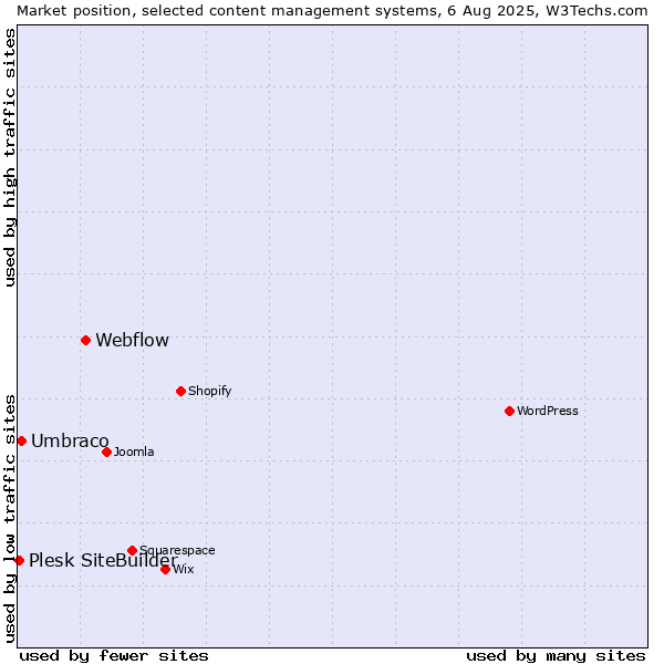 Market position of Webflow vs. Umbraco vs. Plesk SiteBuilder