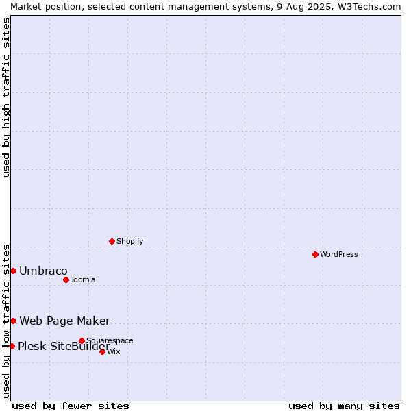 Market position of Umbraco vs. Web Page Maker vs. Plesk SiteBuilder
