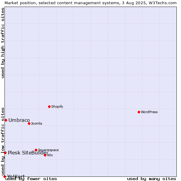 Market position of Umbraco vs. Plesk SiteBuilder vs. Yo!Kart