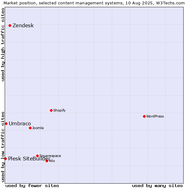 Market position of Zendesk vs. Umbraco vs. Plesk SiteBuilder