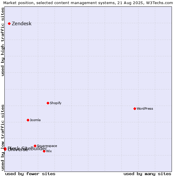 Market position of Zendesk vs. Universe vs. Plesk SiteBuilder