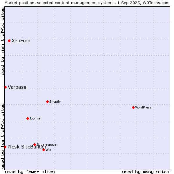 Market position of XenForo vs. Varbase vs. Plesk SiteBuilder