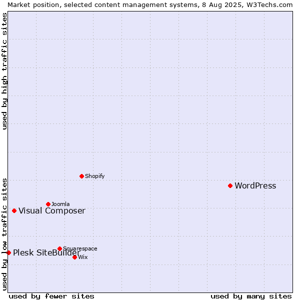 Market position of WordPress vs. Visual Composer vs. Plesk SiteBuilder