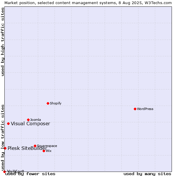 Market position of Visual Composer vs. Plesk SiteBuilder vs. Yo!Kart
