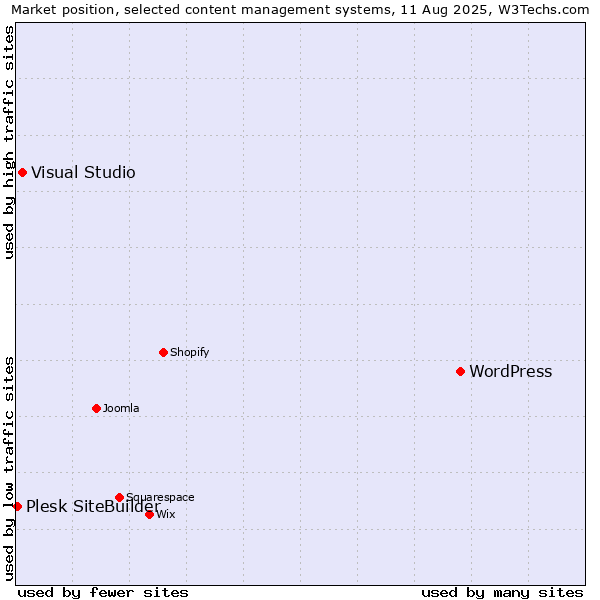 Market position of WordPress vs. Visual Studio vs. Plesk SiteBuilder