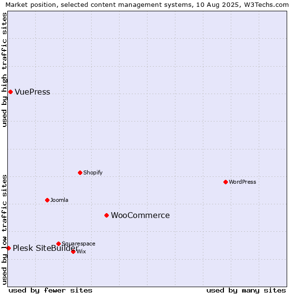 Market position of WooCommerce vs. VuePress vs. Plesk SiteBuilder