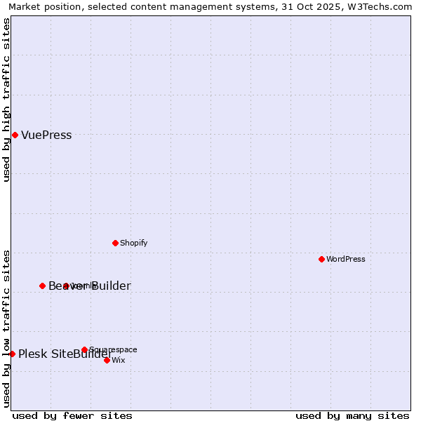 Market position of Beaver Builder vs. VuePress vs. Plesk SiteBuilder