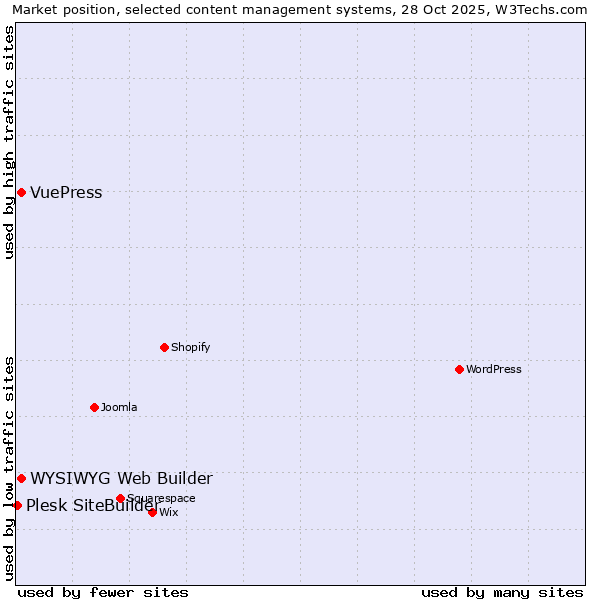 Market position of WYSIWYG Web Builder vs. VuePress vs. Plesk SiteBuilder