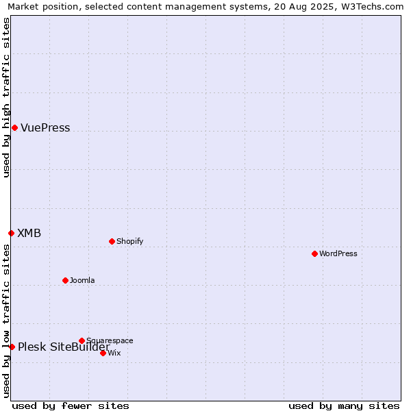 Market position of VuePress vs. Plesk SiteBuilder vs. XMB