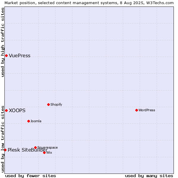 Market position of XOOPS vs. VuePress vs. Plesk SiteBuilder