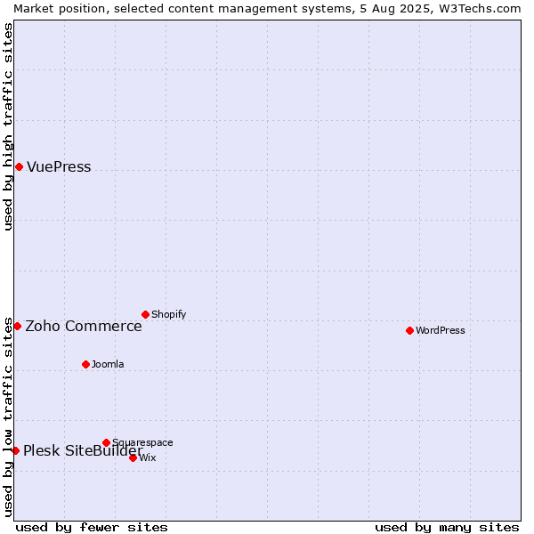 Market position of VuePress vs. Zoho Commerce vs. Plesk SiteBuilder