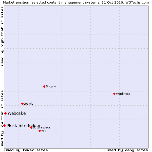 Market position of Webcake vs. Plesk SiteBuilder