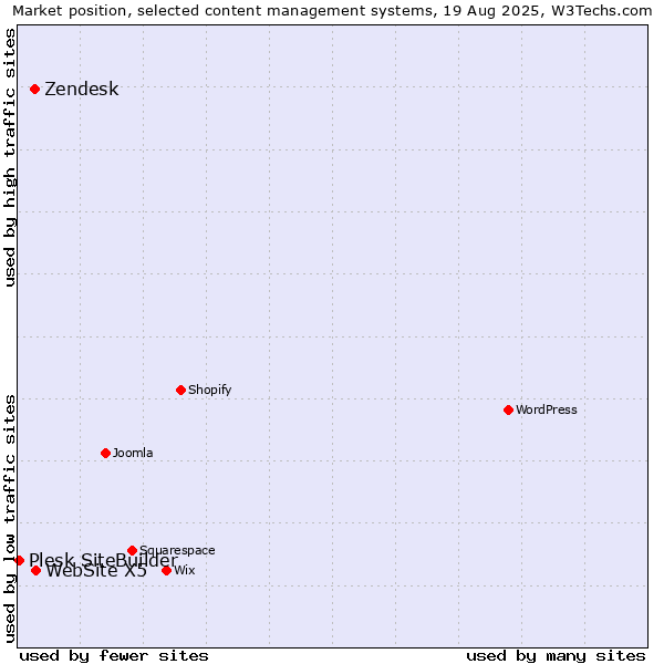 Market position of WebSite X5 vs. Zendesk vs. Plesk SiteBuilder