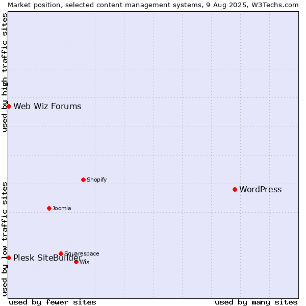 Market position of WordPress vs. Web Wiz Forums vs. Plesk SiteBuilder
