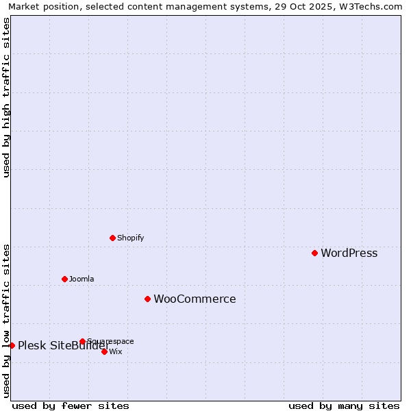 Market position of WordPress vs. WooCommerce vs. Plesk SiteBuilder