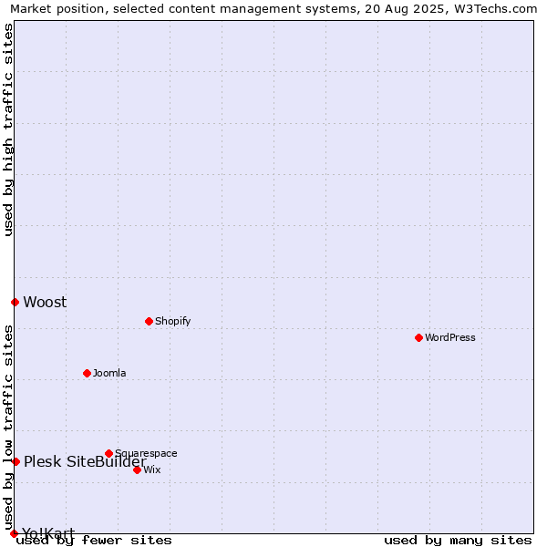 Market position of Plesk SiteBuilder vs. Woost vs. Yo!Kart