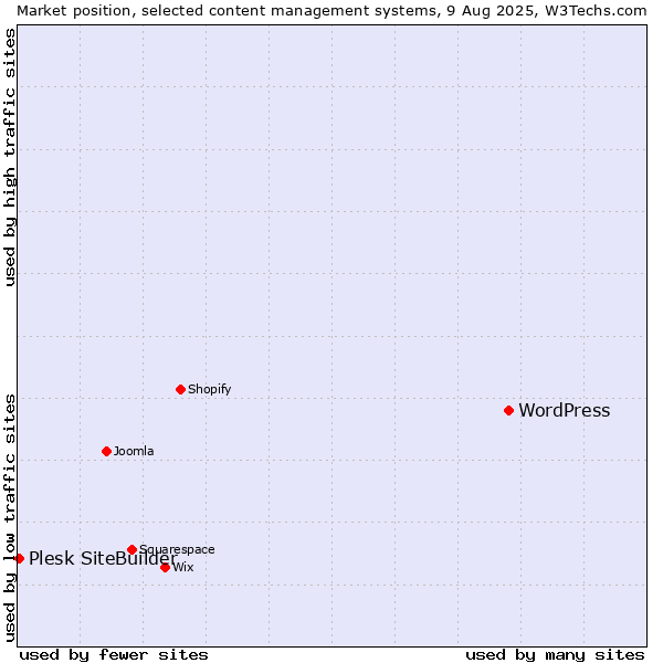 Market position of WordPress vs. Plesk SiteBuilder