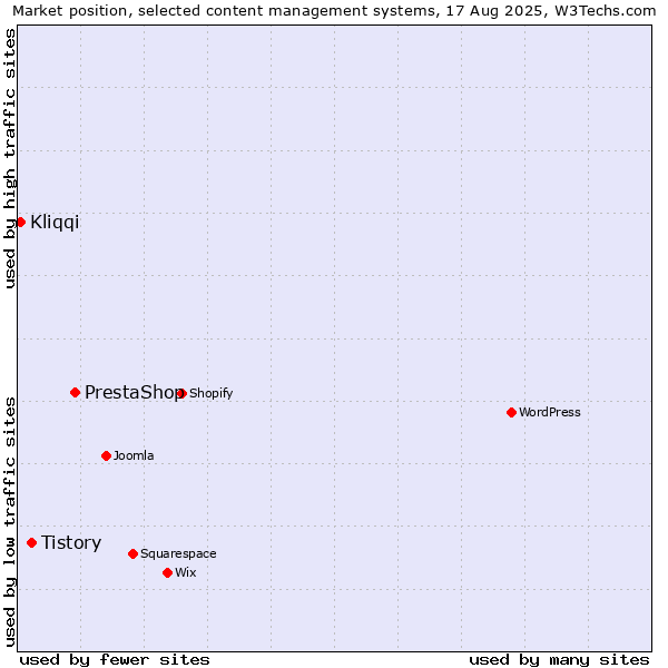 Market position of PrestaShop vs. Tistory vs. Kliqqi