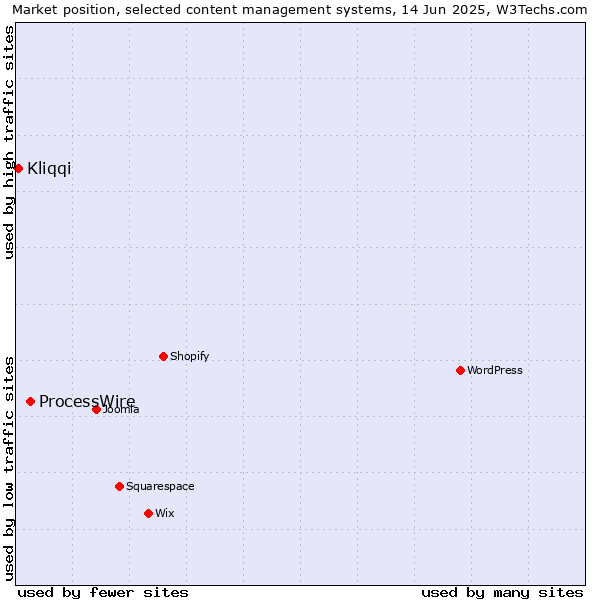 Market position of ProcessWire vs. Kliqqi
