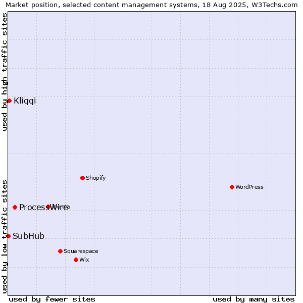 Market position of ProcessWire vs. Kliqqi vs. SubHub