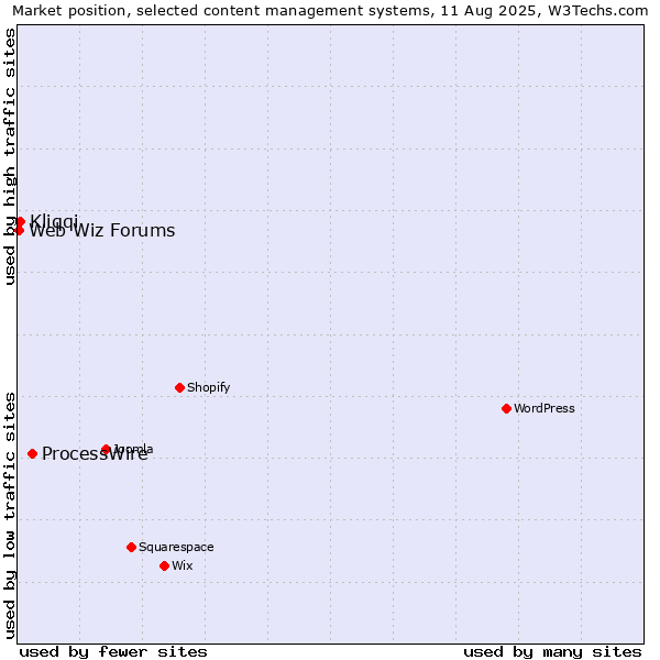 Market position of ProcessWire vs. Kliqqi vs. Web Wiz Forums