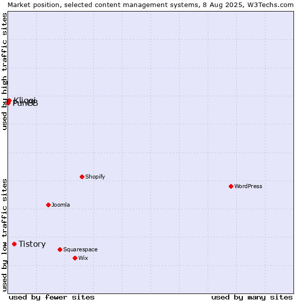 Market position of Tistory vs. Kliqqi vs. PunBB