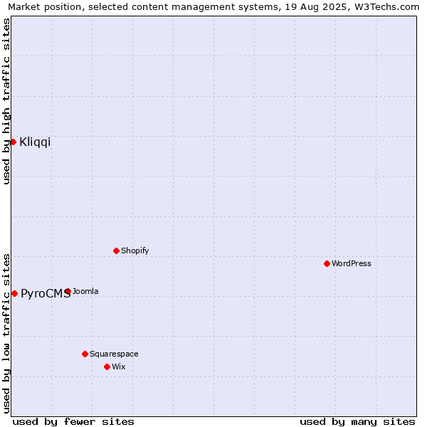 Market position of PyroCMS vs. Kliqqi