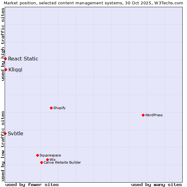 Market position of Kliqqi vs. React Static vs. Svbtle
