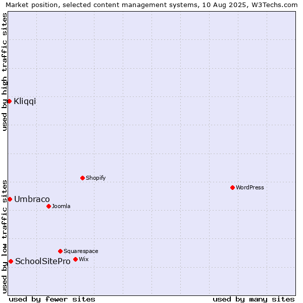 Market position of SchoolSitePro vs. Umbraco vs. Kliqqi