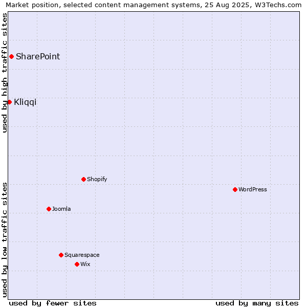 Market position of SharePoint vs. Kliqqi