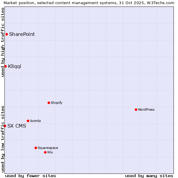 Market position of SharePoint vs. Kliqqi vs. SX CMS