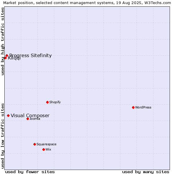 Market position of Visual Composer vs. Progress Sitefinity vs. Kliqqi