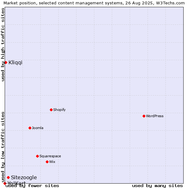 Market position of Sitezoogle vs. Kliqqi vs. Yo!Kart