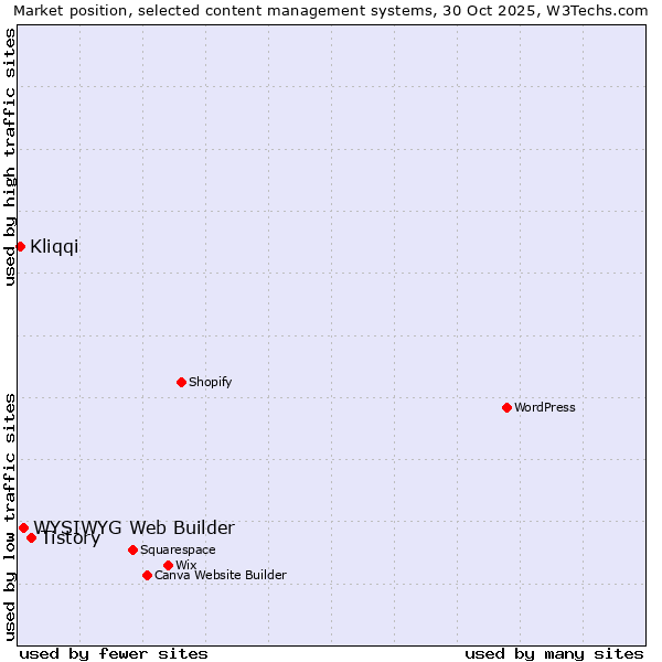 Market position of Tistory vs. WYSIWYG Web Builder vs. Kliqqi