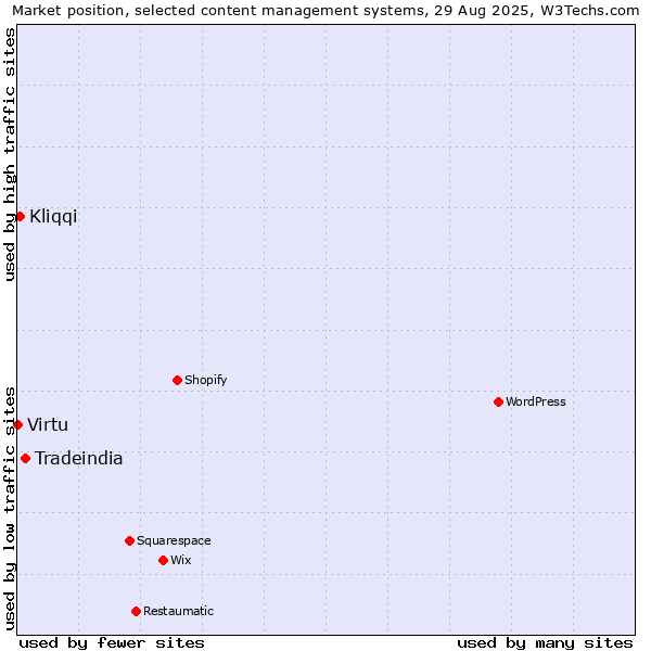 Market position of Tradeindia vs. Kliqqi vs. Virtu
