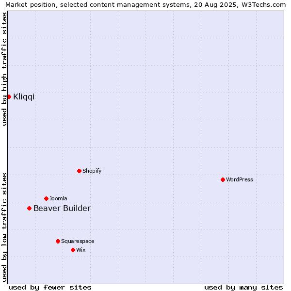 Market position of Beaver Builder vs. Kliqqi