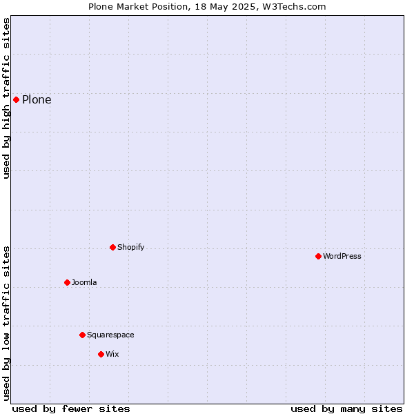 Market position of Plone