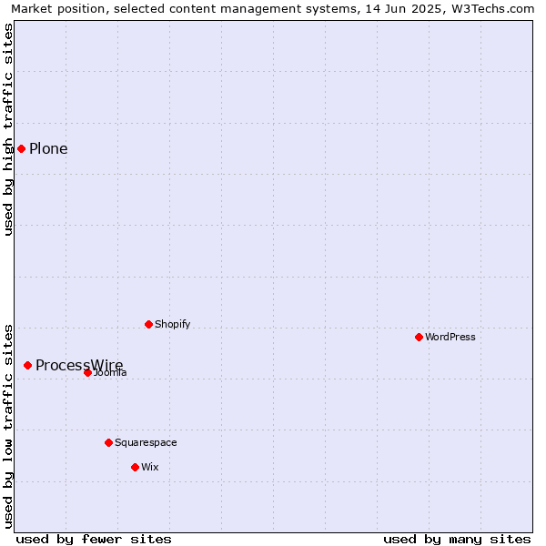 Market position of ProcessWire vs. Plone