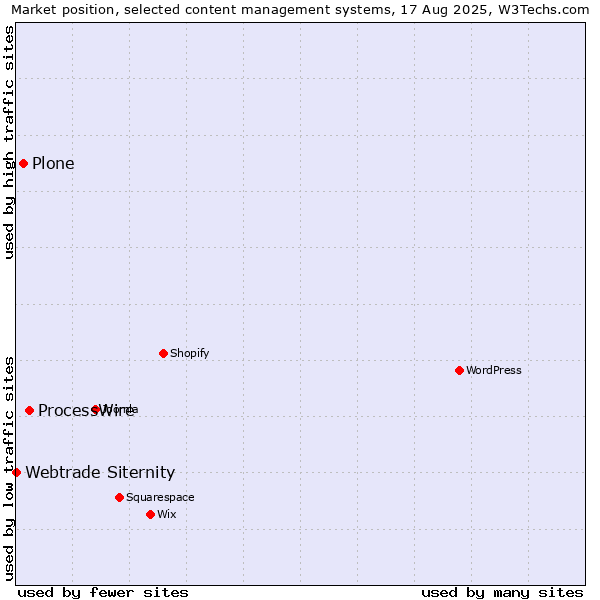 Market position of ProcessWire vs. Plone vs. Webtrade Siternity
