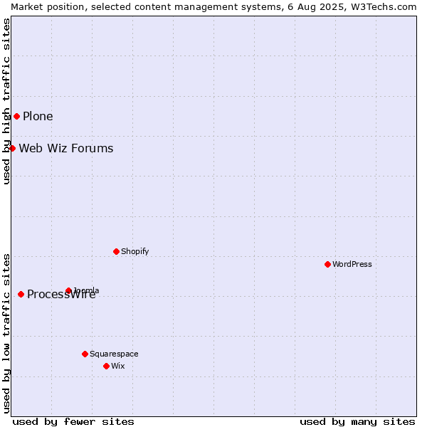 Market position of ProcessWire vs. Plone vs. Web Wiz Forums