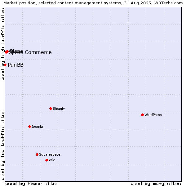 Market position of Plone vs. Spree Commerce vs. PunBB