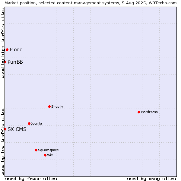 Market position of Plone vs. PunBB vs. SX CMS