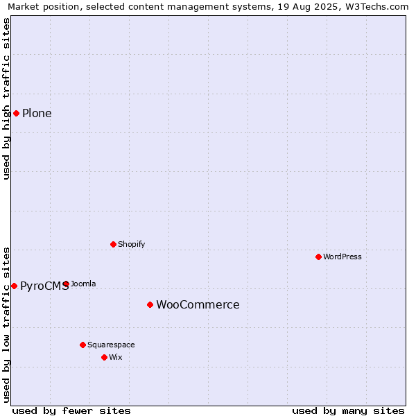 Market position of WooCommerce vs. Plone vs. PyroCMS
