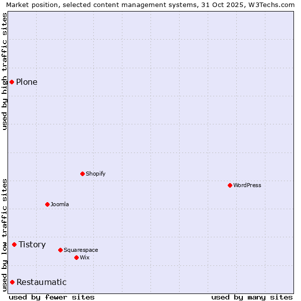 Market position of Tistory vs. Restaumatic vs. Plone