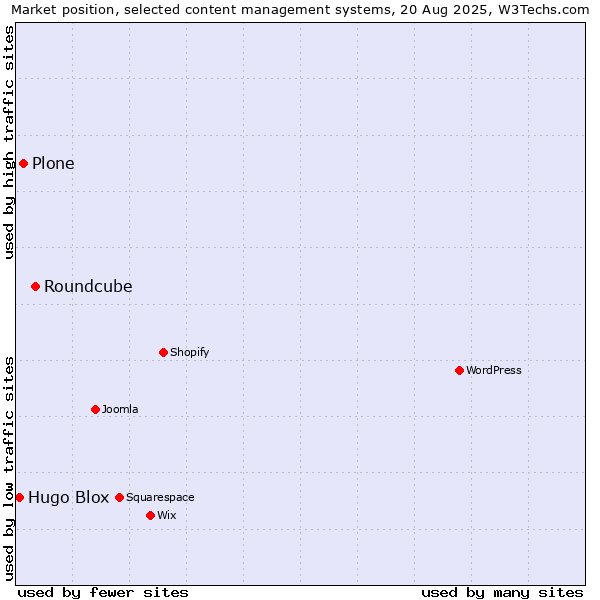 Market position of Roundcube vs. Plone vs. Hugo Blox