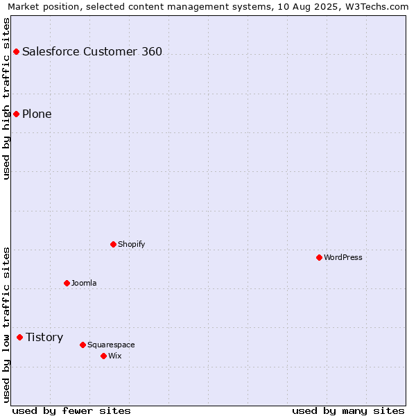 Market position of Tistory vs. Plone vs. Salesforce Customer 360